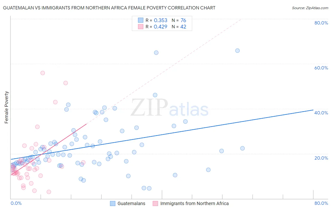 Guatemalan vs Immigrants from Northern Africa Female Poverty