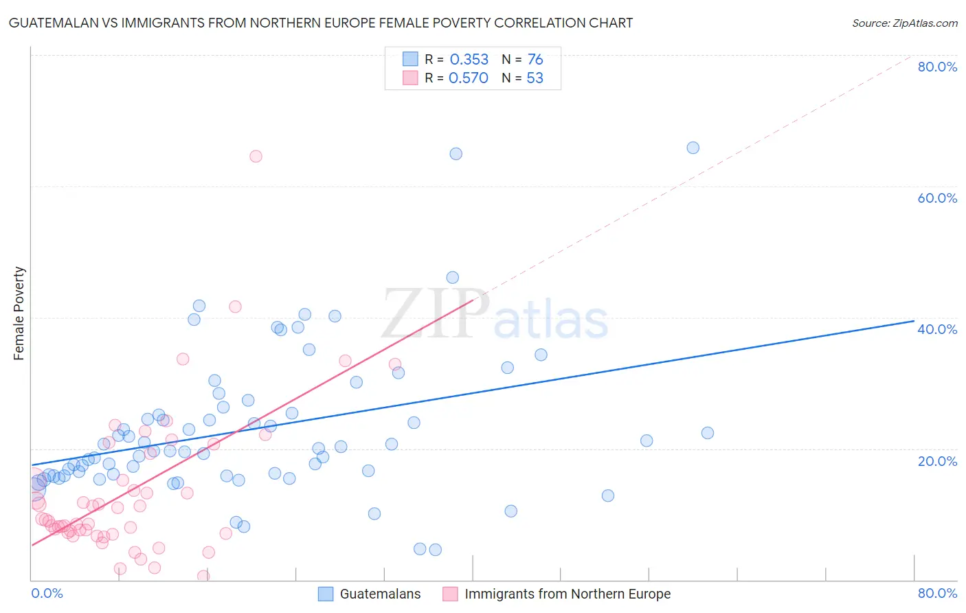 Guatemalan vs Immigrants from Northern Europe Female Poverty