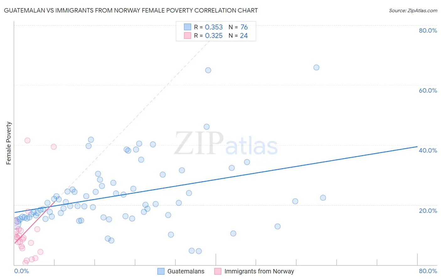 Guatemalan vs Immigrants from Norway Female Poverty