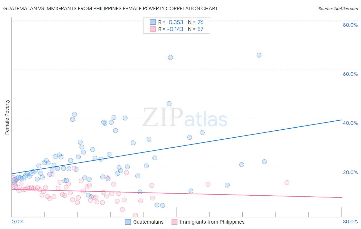 Guatemalan vs Immigrants from Philippines Female Poverty