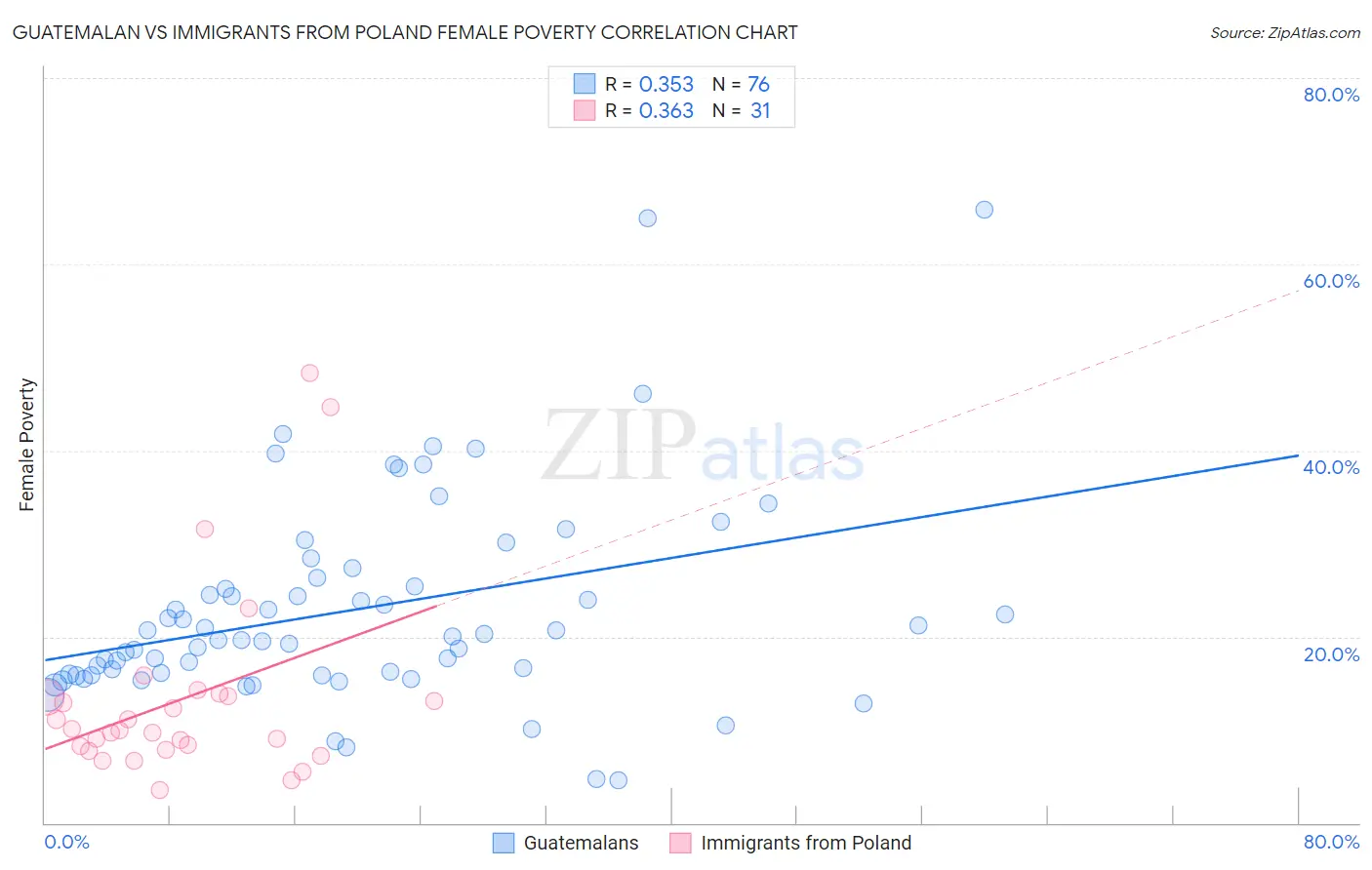 Guatemalan vs Immigrants from Poland Female Poverty
