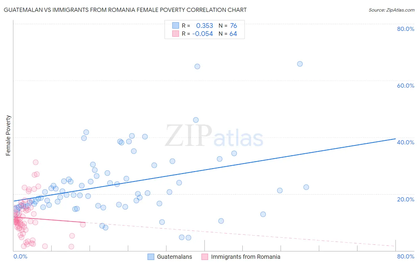 Guatemalan vs Immigrants from Romania Female Poverty