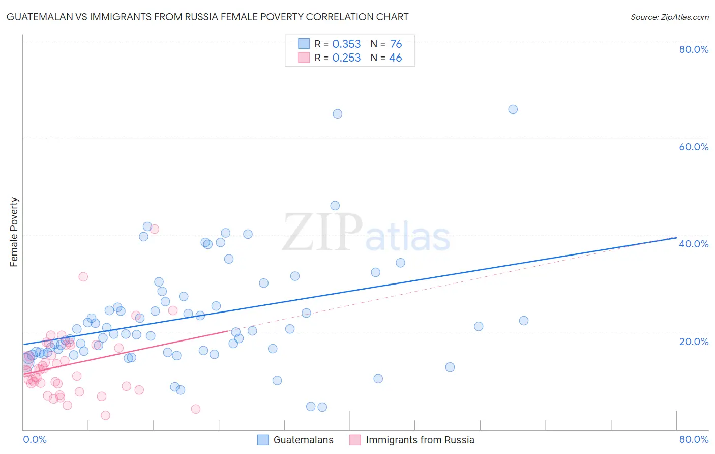 Guatemalan vs Immigrants from Russia Female Poverty