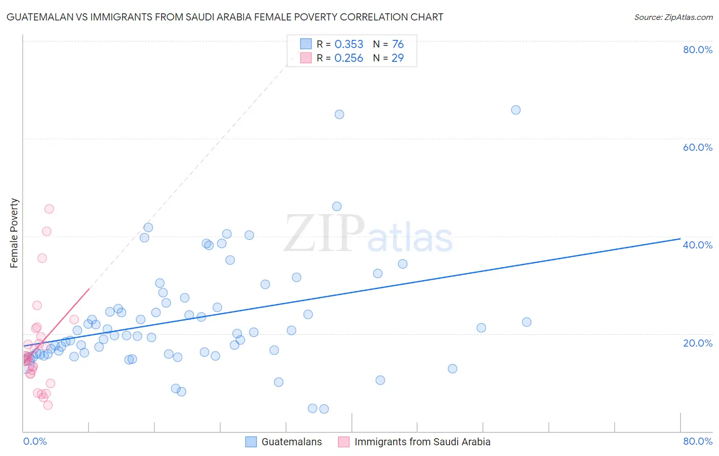 Guatemalan vs Immigrants from Saudi Arabia Female Poverty