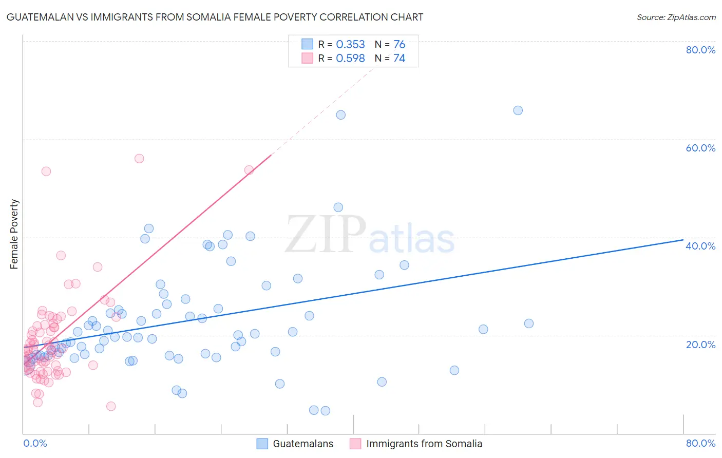 Guatemalan vs Immigrants from Somalia Female Poverty