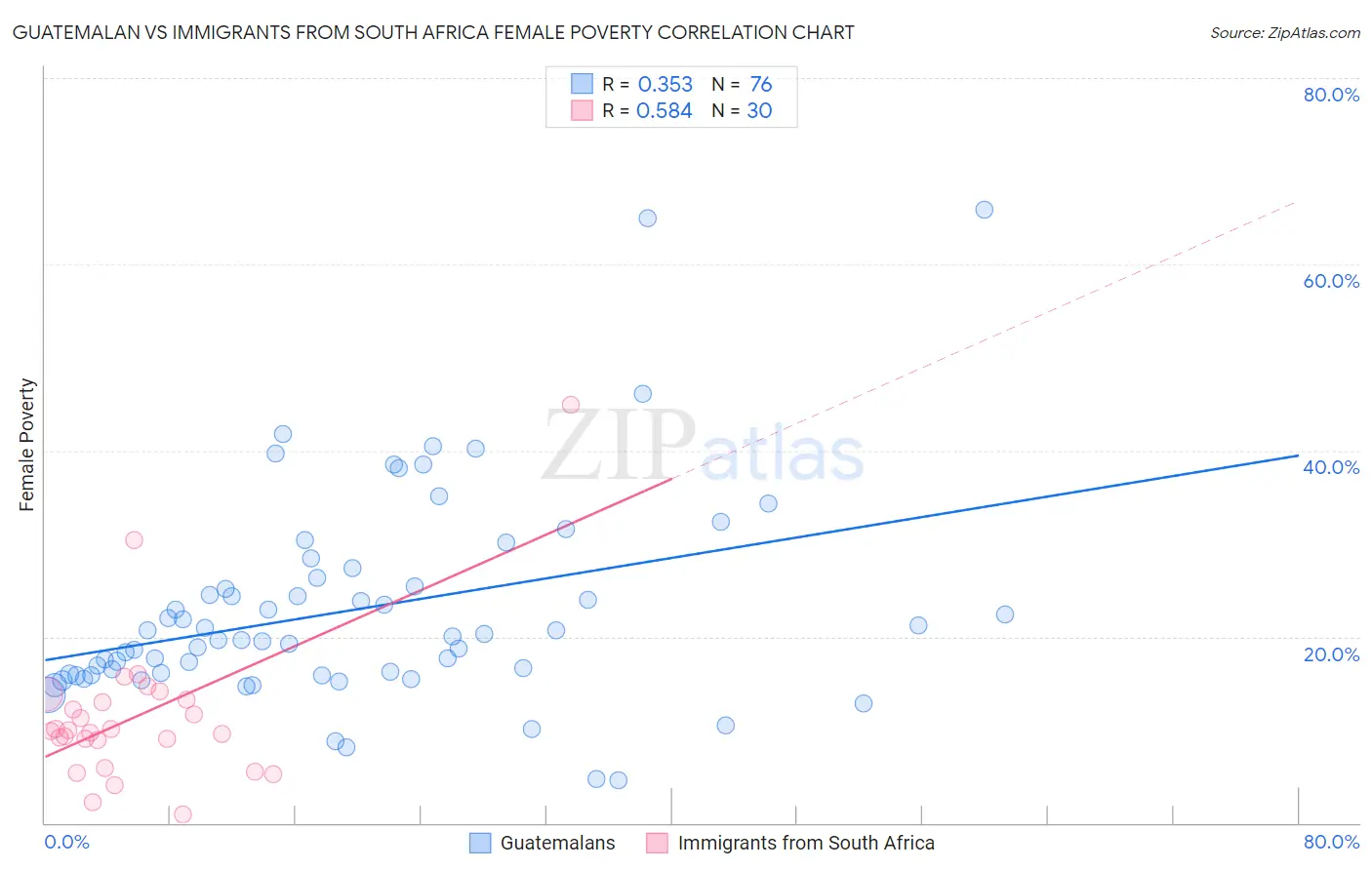 Guatemalan vs Immigrants from South Africa Female Poverty