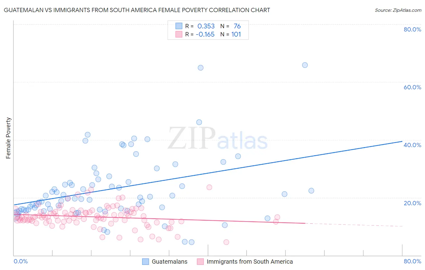 Guatemalan vs Immigrants from South America Female Poverty