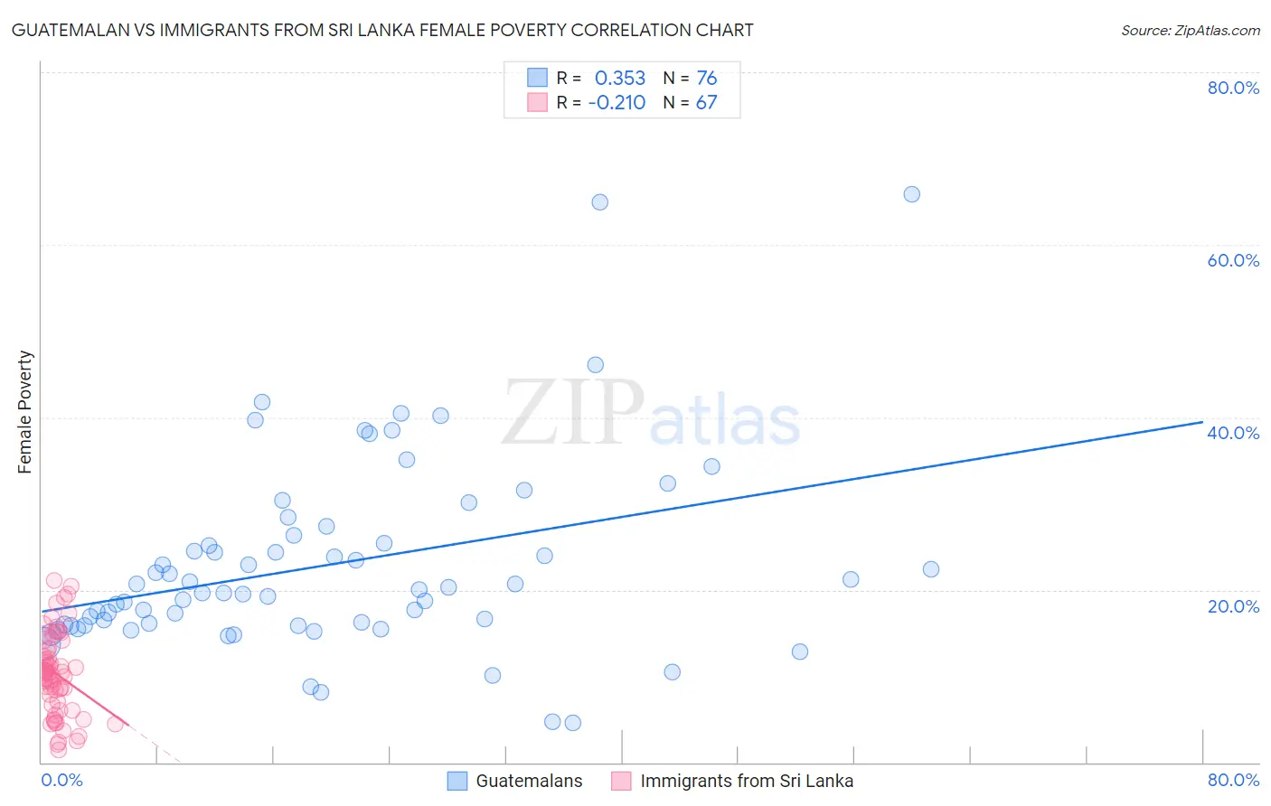 Guatemalan vs Immigrants from Sri Lanka Female Poverty