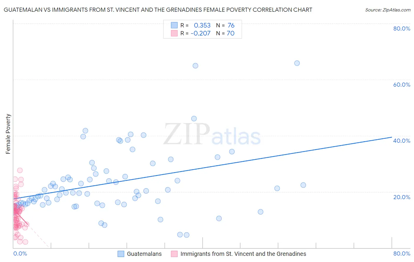 Guatemalan vs Immigrants from St. Vincent and the Grenadines Female Poverty