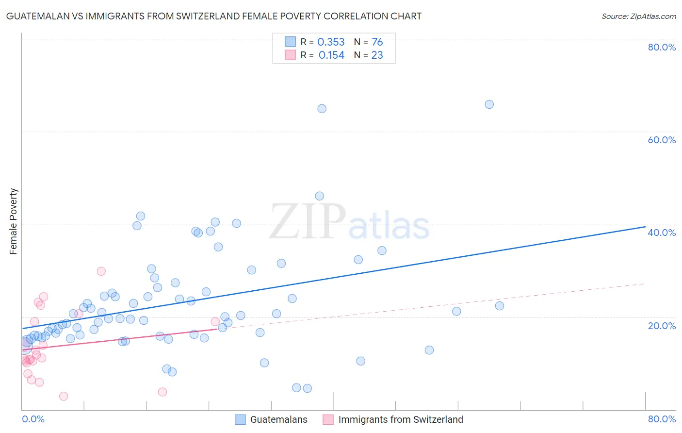 Guatemalan vs Immigrants from Switzerland Female Poverty