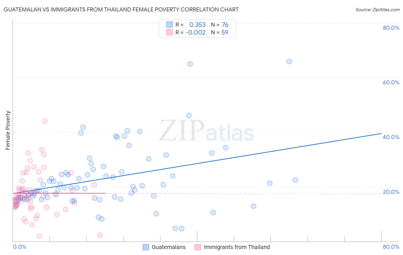 Guatemalan vs Immigrants from Thailand Female Poverty