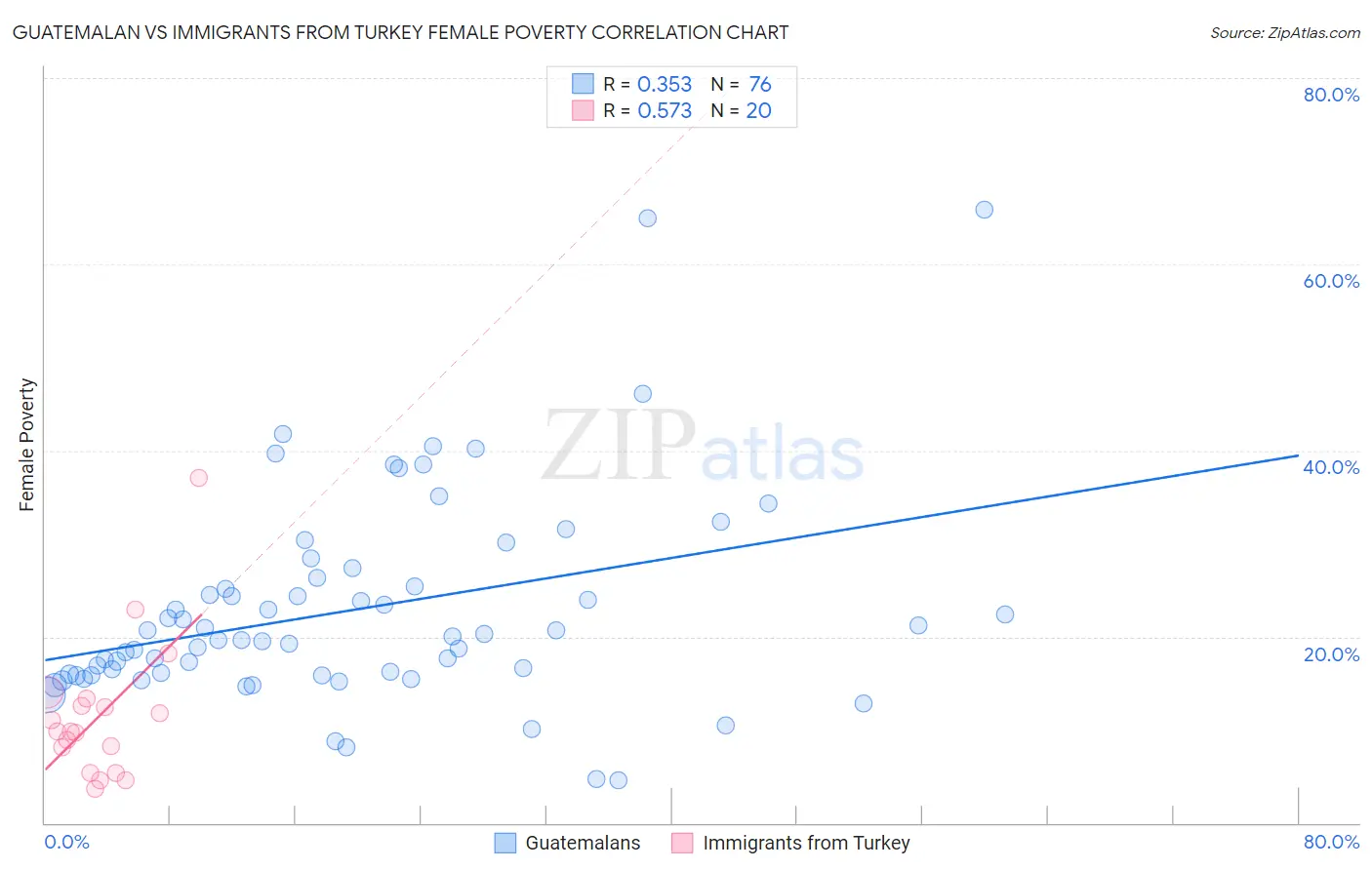 Guatemalan vs Immigrants from Turkey Female Poverty