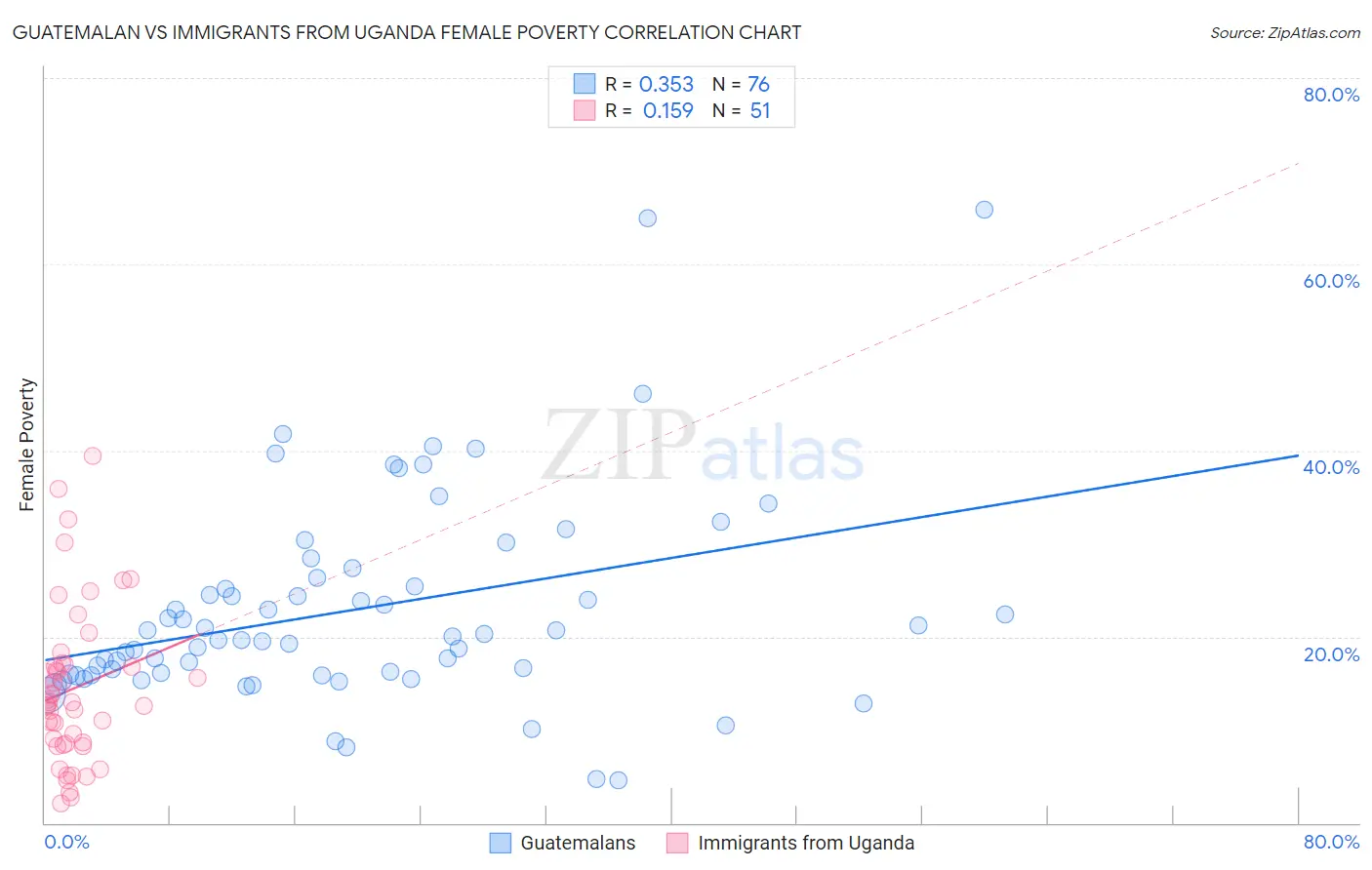 Guatemalan vs Immigrants from Uganda Female Poverty