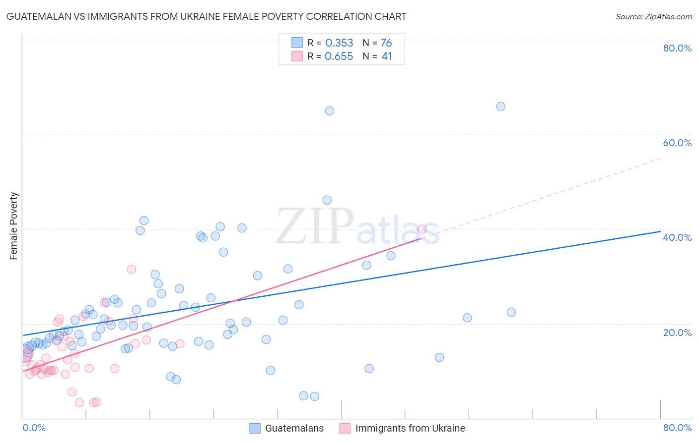 Guatemalan vs Immigrants from Ukraine Female Poverty