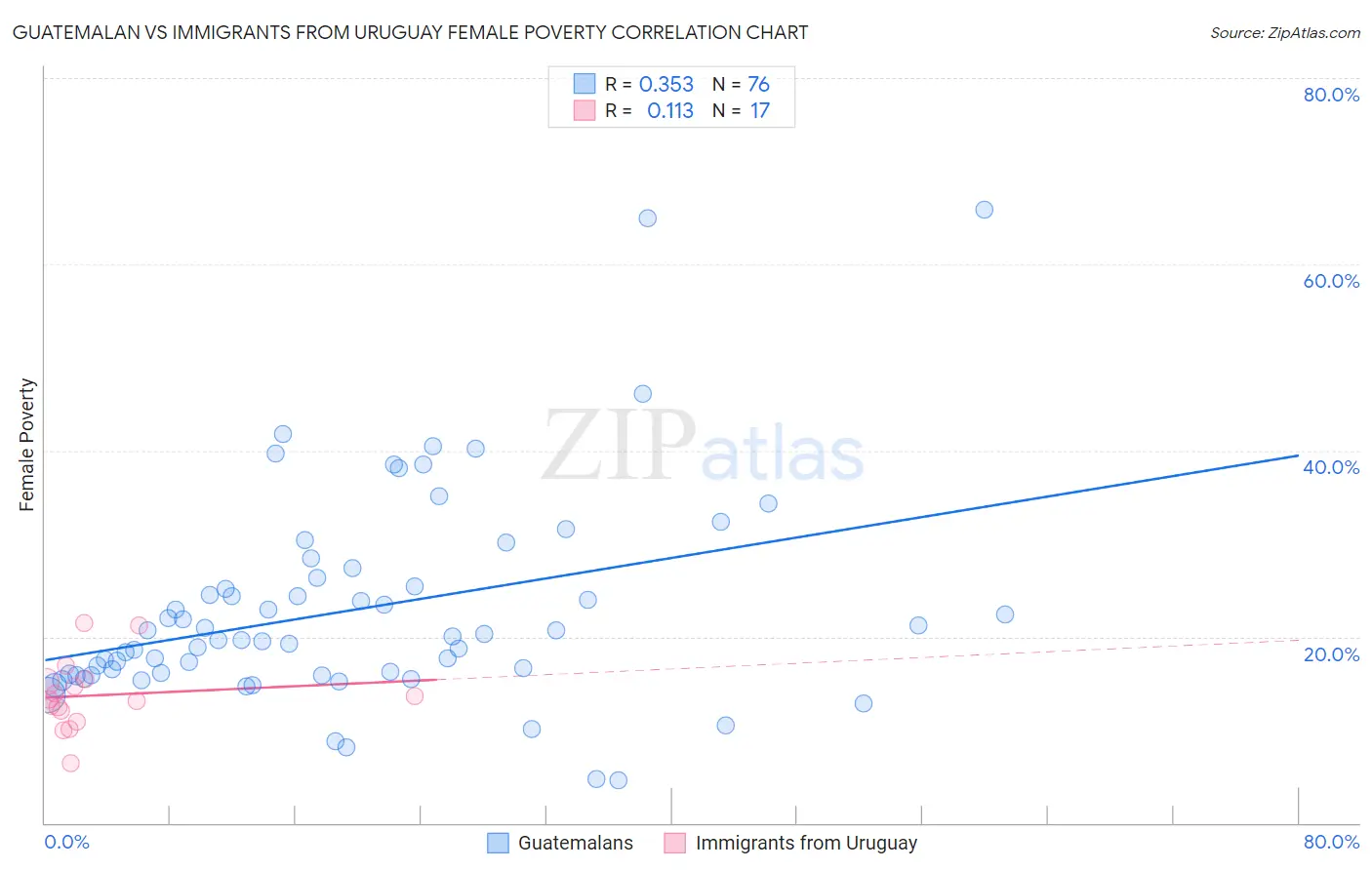 Guatemalan vs Immigrants from Uruguay Female Poverty