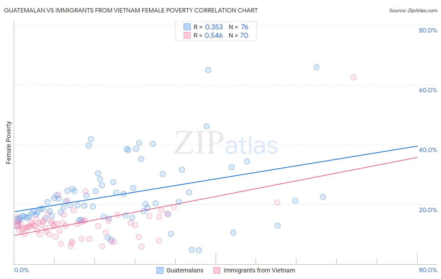 Guatemalan vs Immigrants from Vietnam Female Poverty