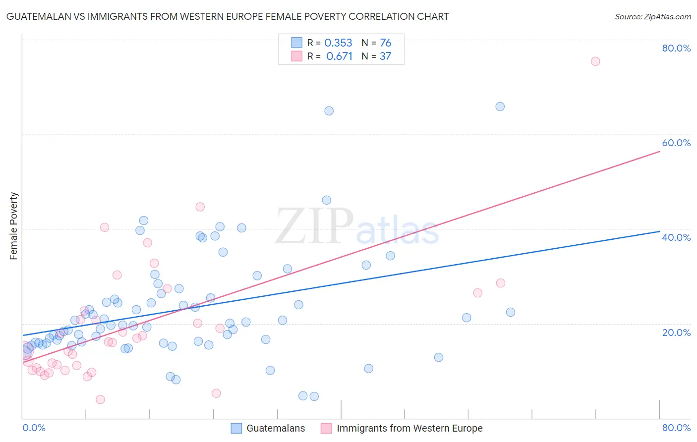 Guatemalan vs Immigrants from Western Europe Female Poverty