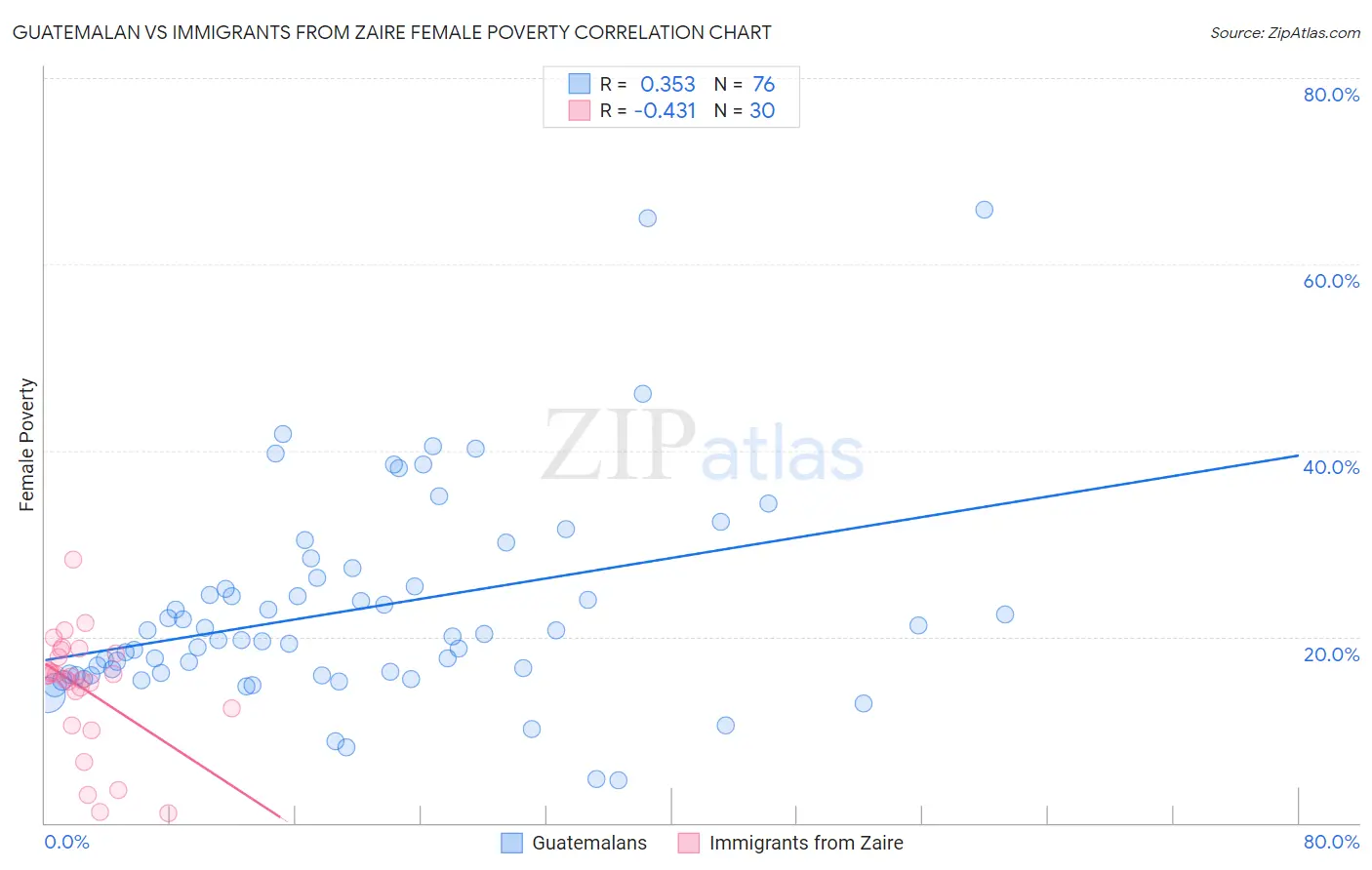 Guatemalan vs Immigrants from Zaire Female Poverty