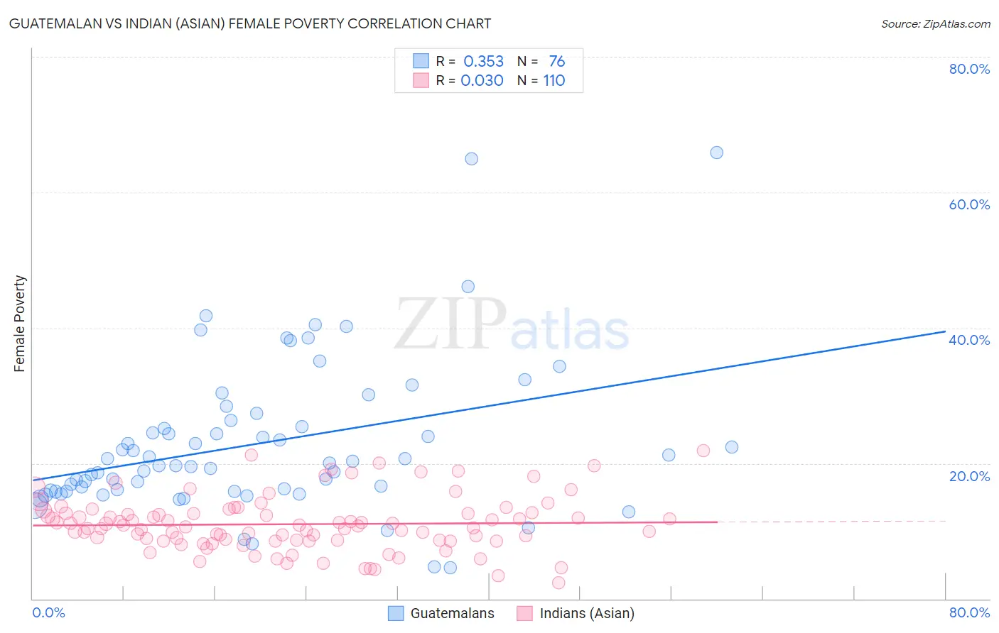 Guatemalan vs Indian (Asian) Female Poverty