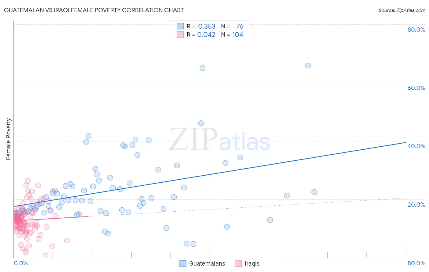 Guatemalan vs Iraqi Female Poverty