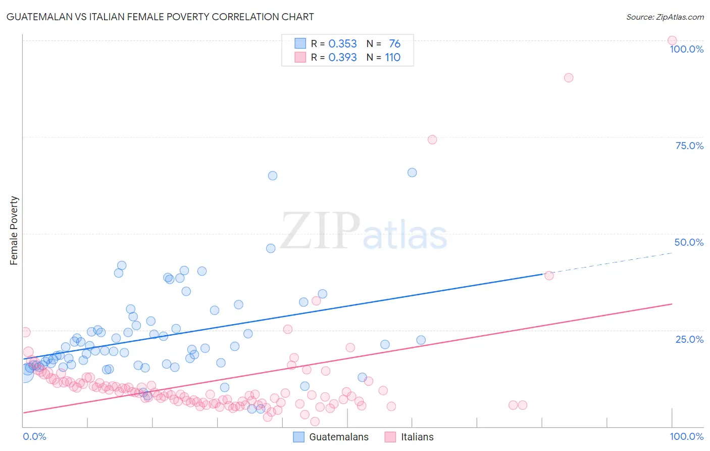 Guatemalan vs Italian Female Poverty