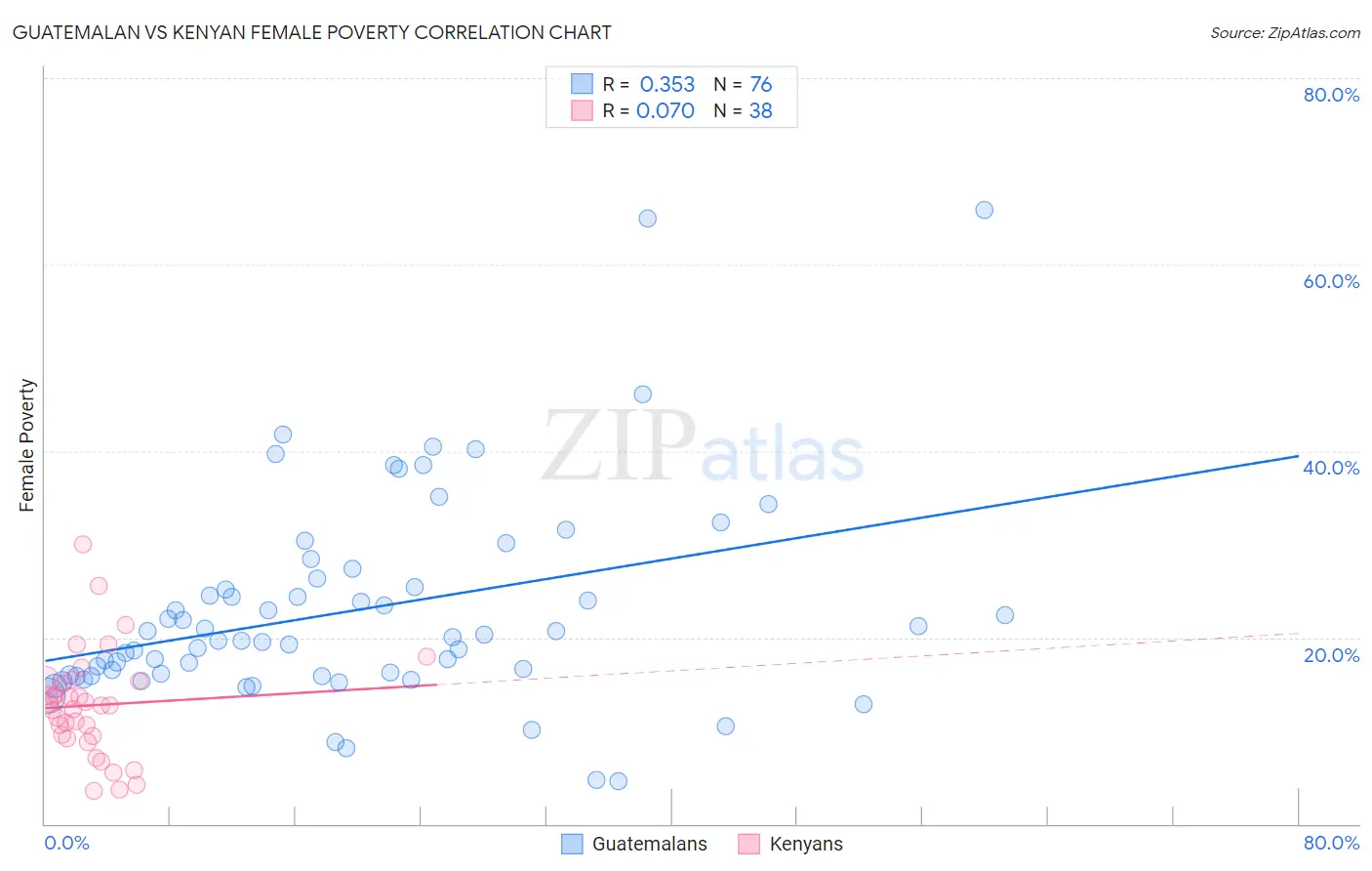 Guatemalan vs Kenyan Female Poverty