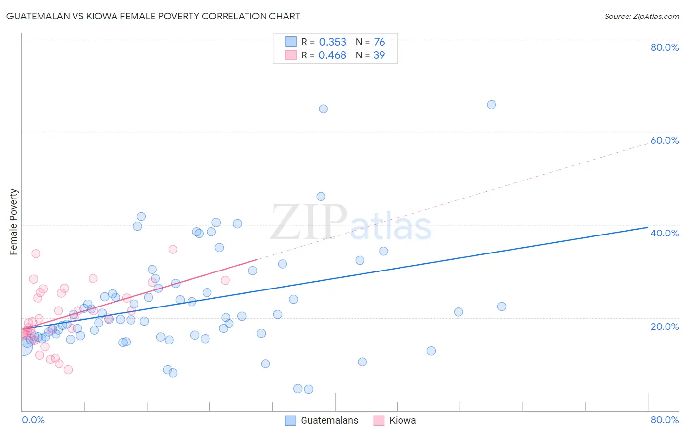 Guatemalan vs Kiowa Female Poverty