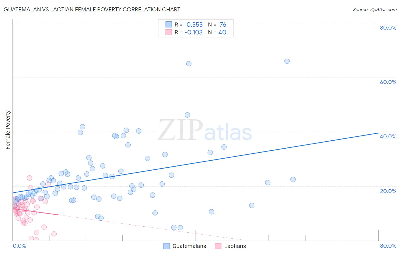 Guatemalan vs Laotian Female Poverty