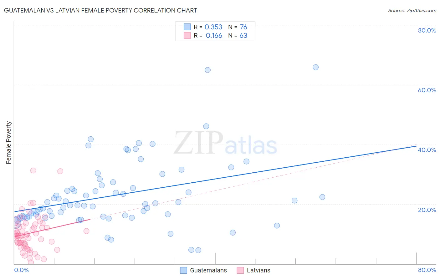 Guatemalan vs Latvian Female Poverty