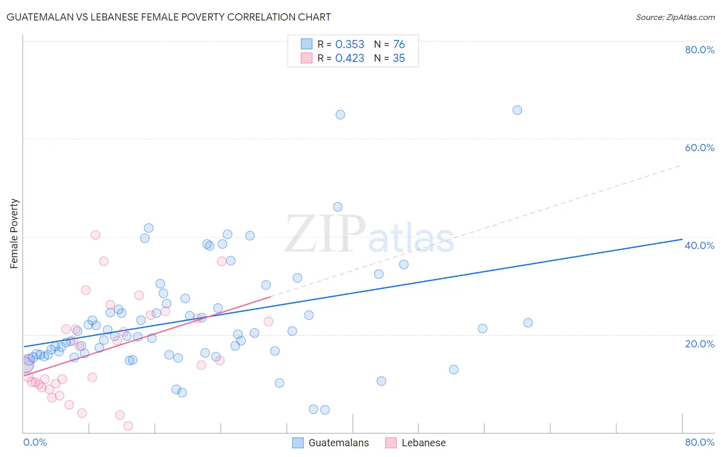 Guatemalan vs Lebanese Female Poverty
