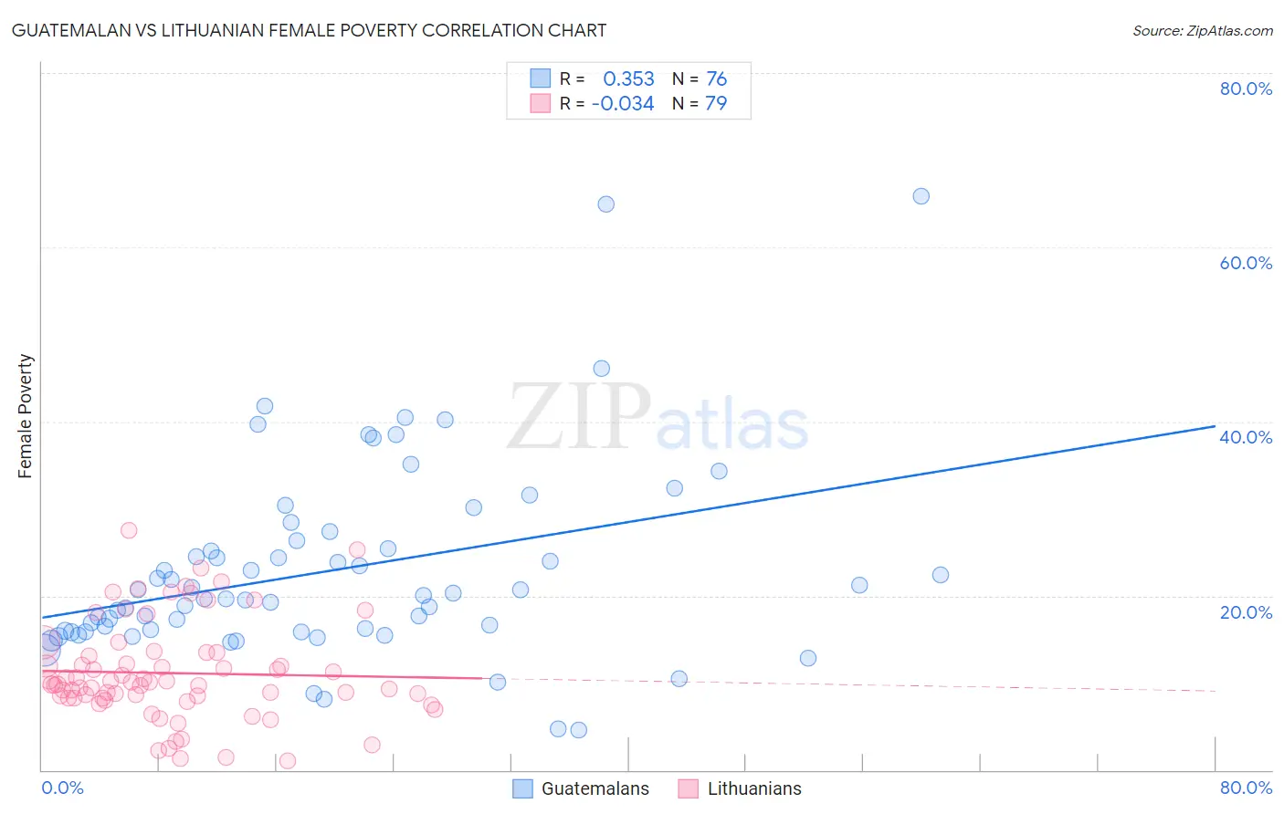 Guatemalan vs Lithuanian Female Poverty
