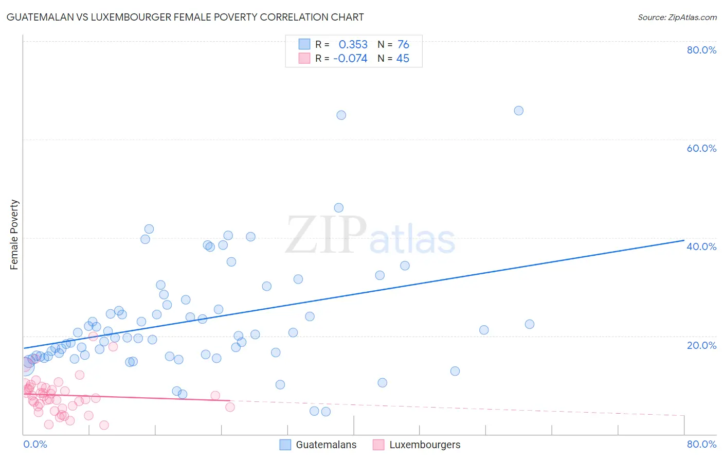 Guatemalan vs Luxembourger Female Poverty