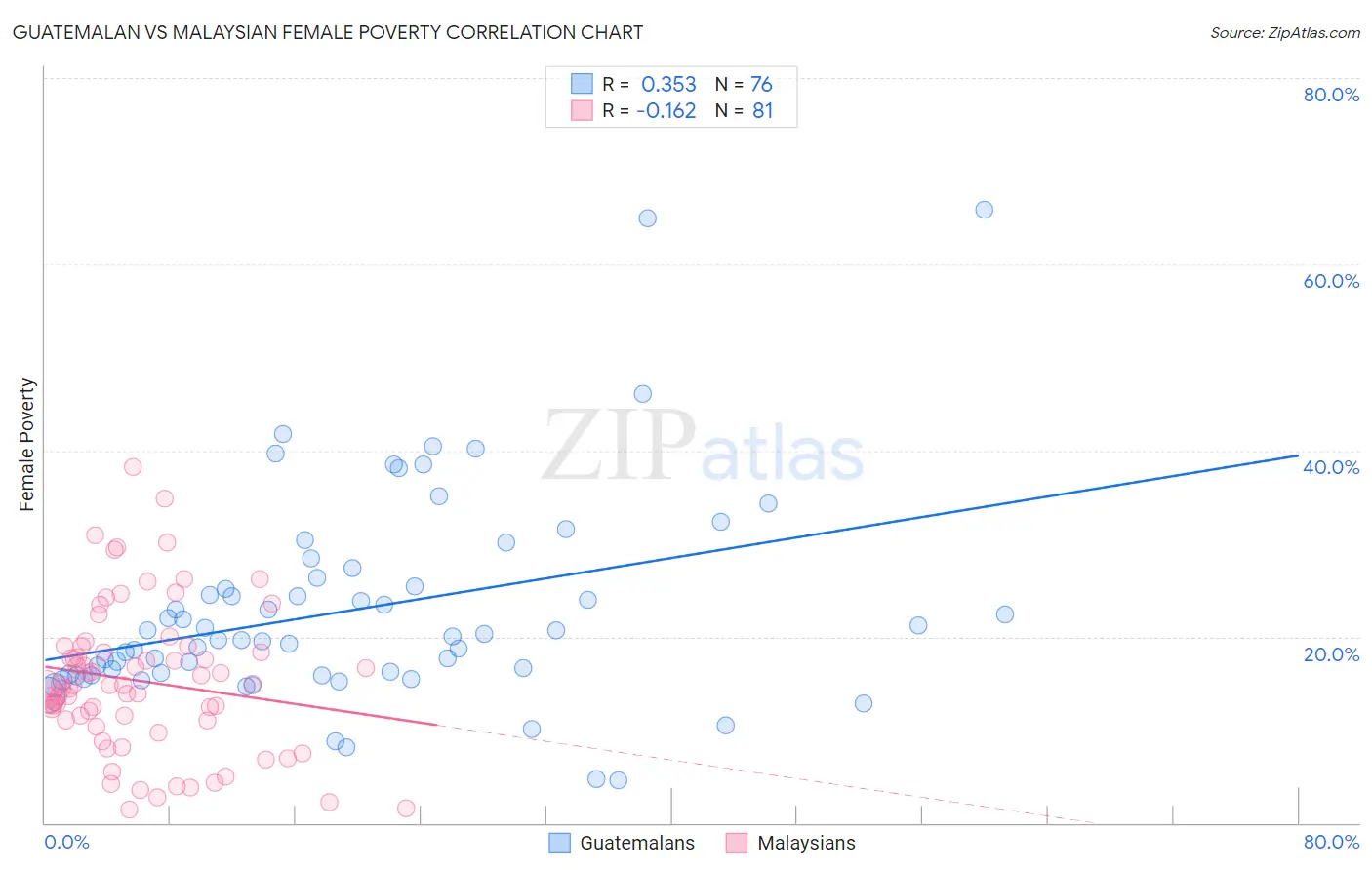 Guatemalan vs Malaysian Female Poverty