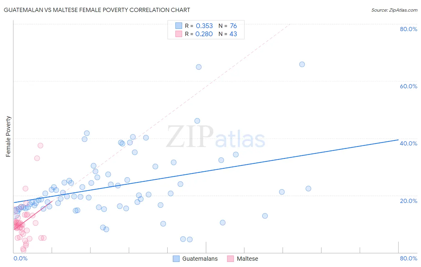 Guatemalan vs Maltese Female Poverty