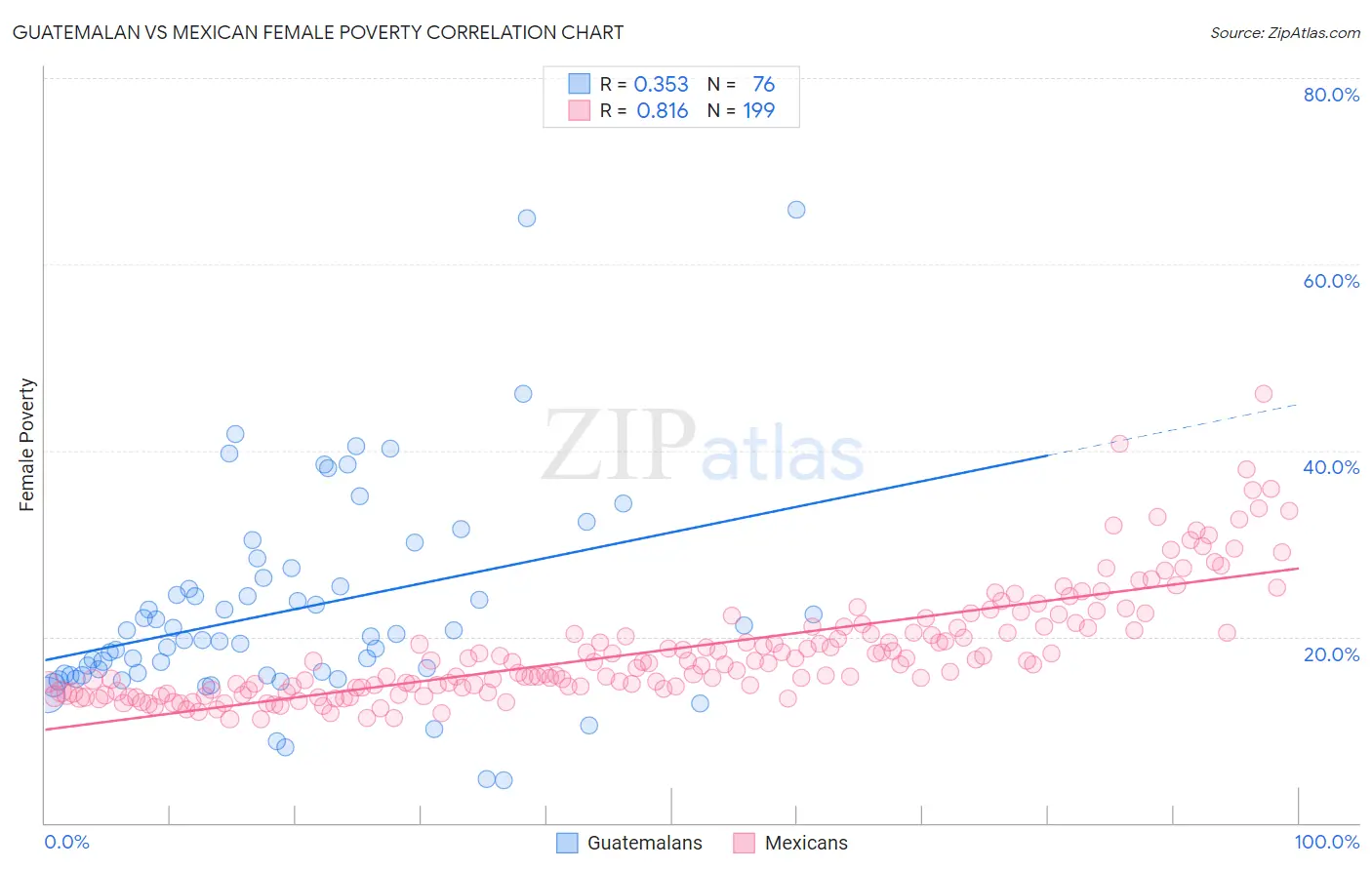 Guatemalan vs Mexican Female Poverty