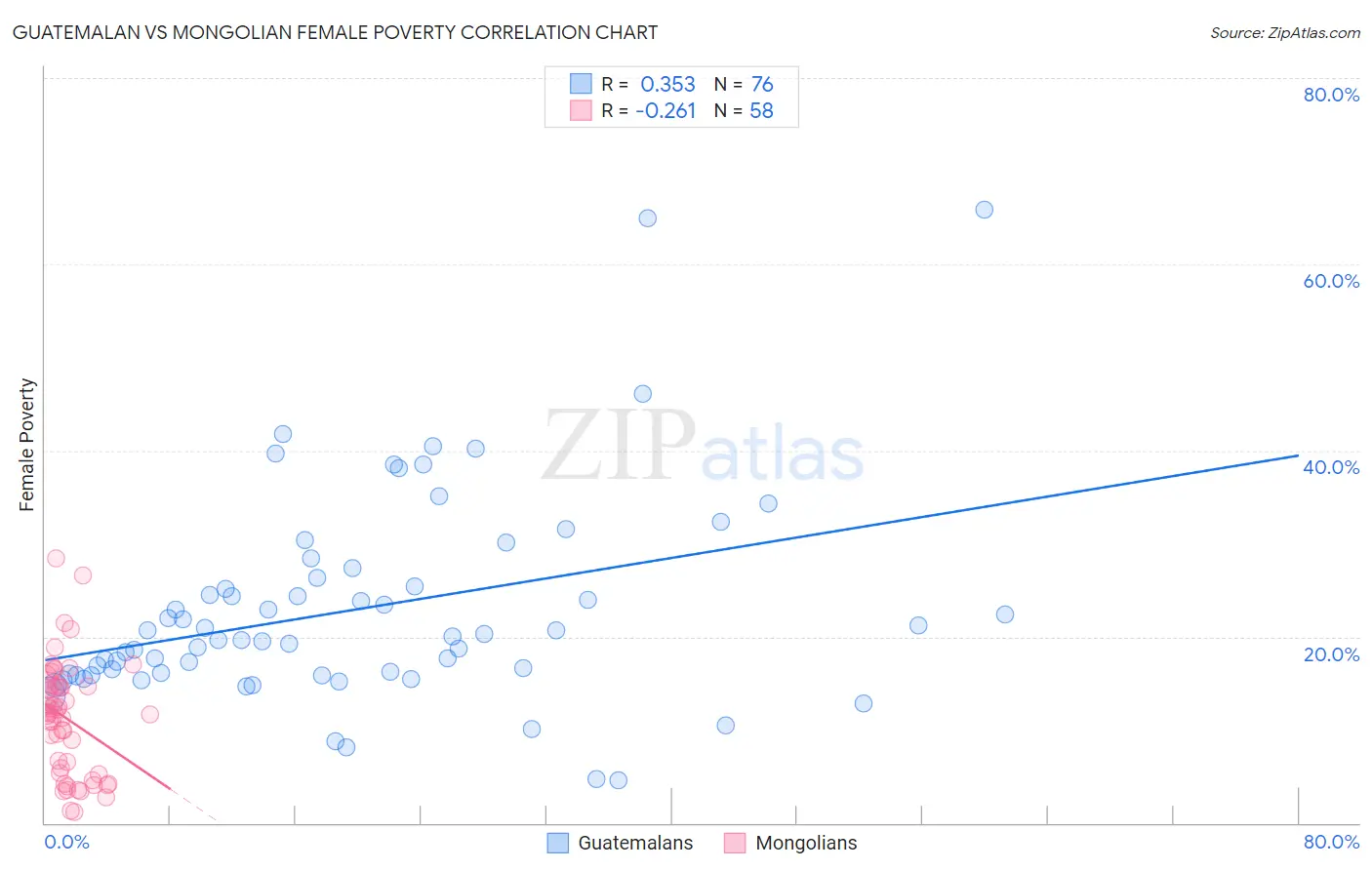 Guatemalan vs Mongolian Female Poverty