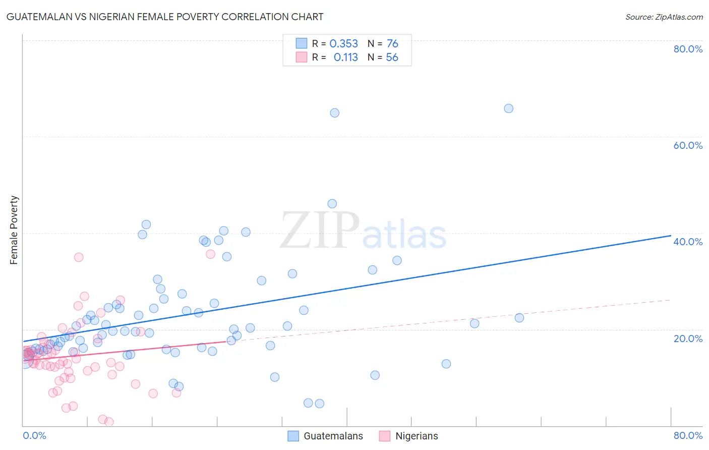 Guatemalan vs Nigerian Female Poverty