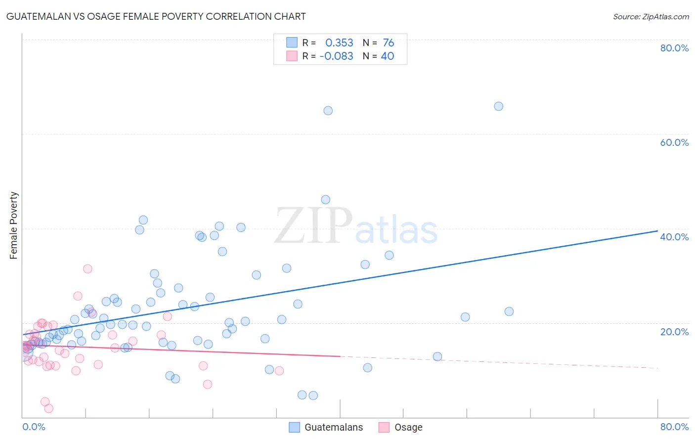 Guatemalan vs Osage Female Poverty