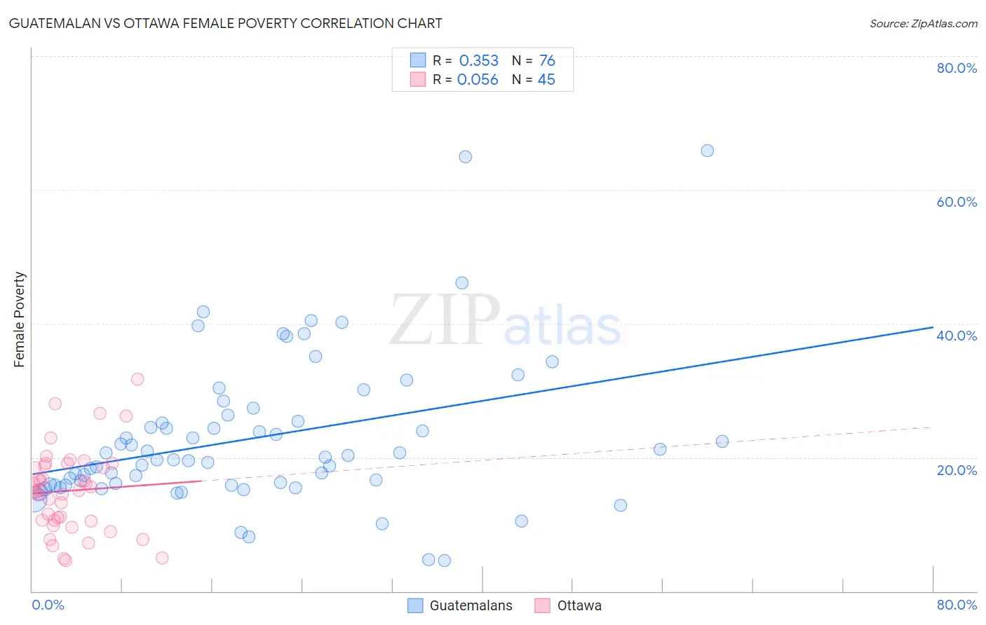 Guatemalan vs Ottawa Female Poverty