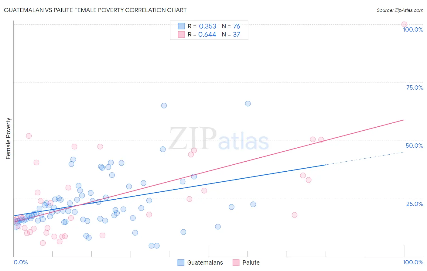 Guatemalan vs Paiute Female Poverty