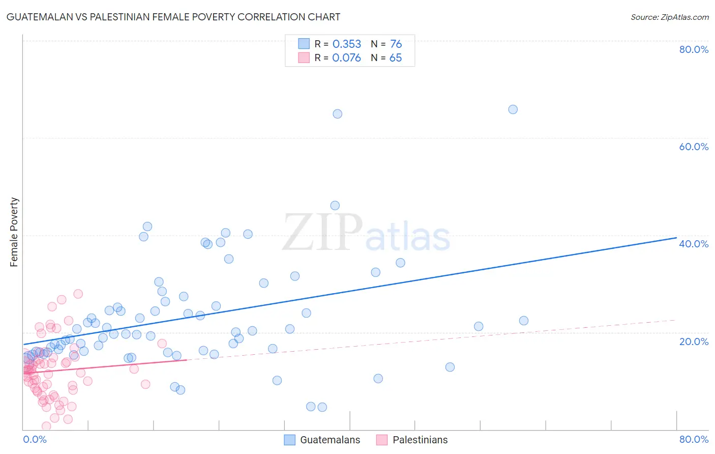 Guatemalan vs Palestinian Female Poverty