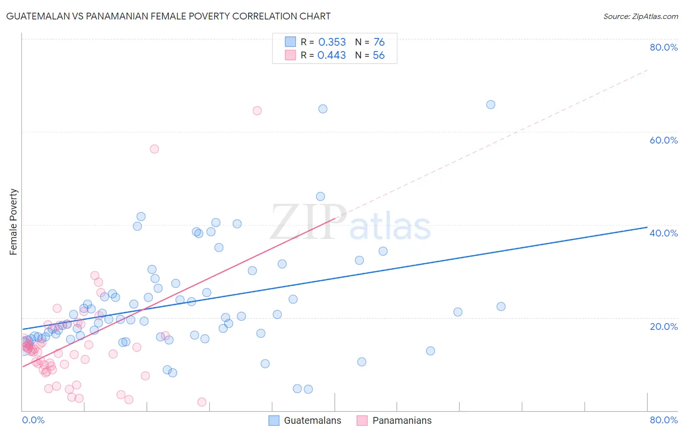 Guatemalan vs Panamanian Female Poverty