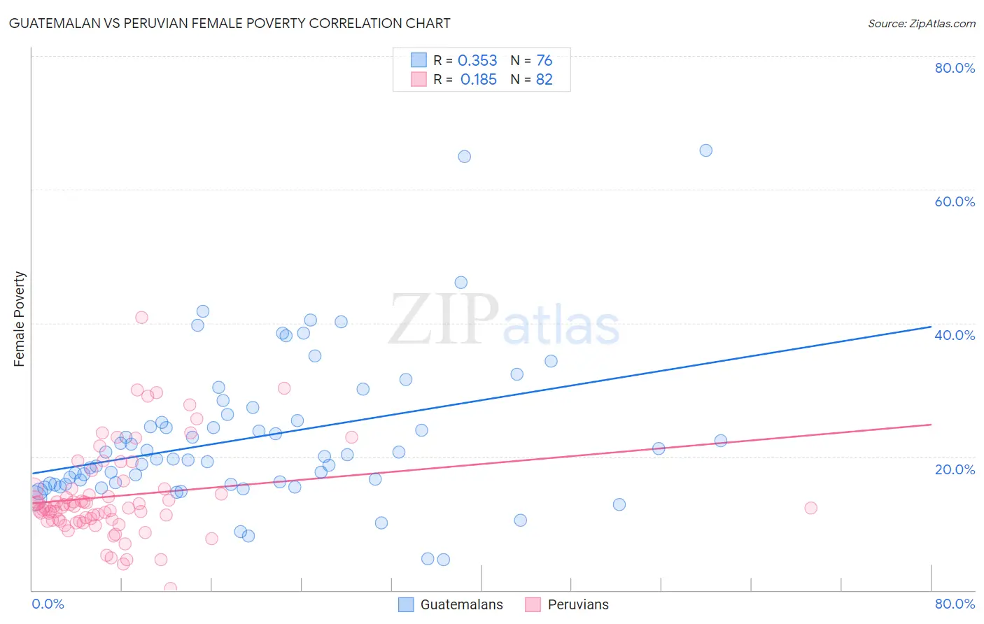 Guatemalan vs Peruvian Female Poverty