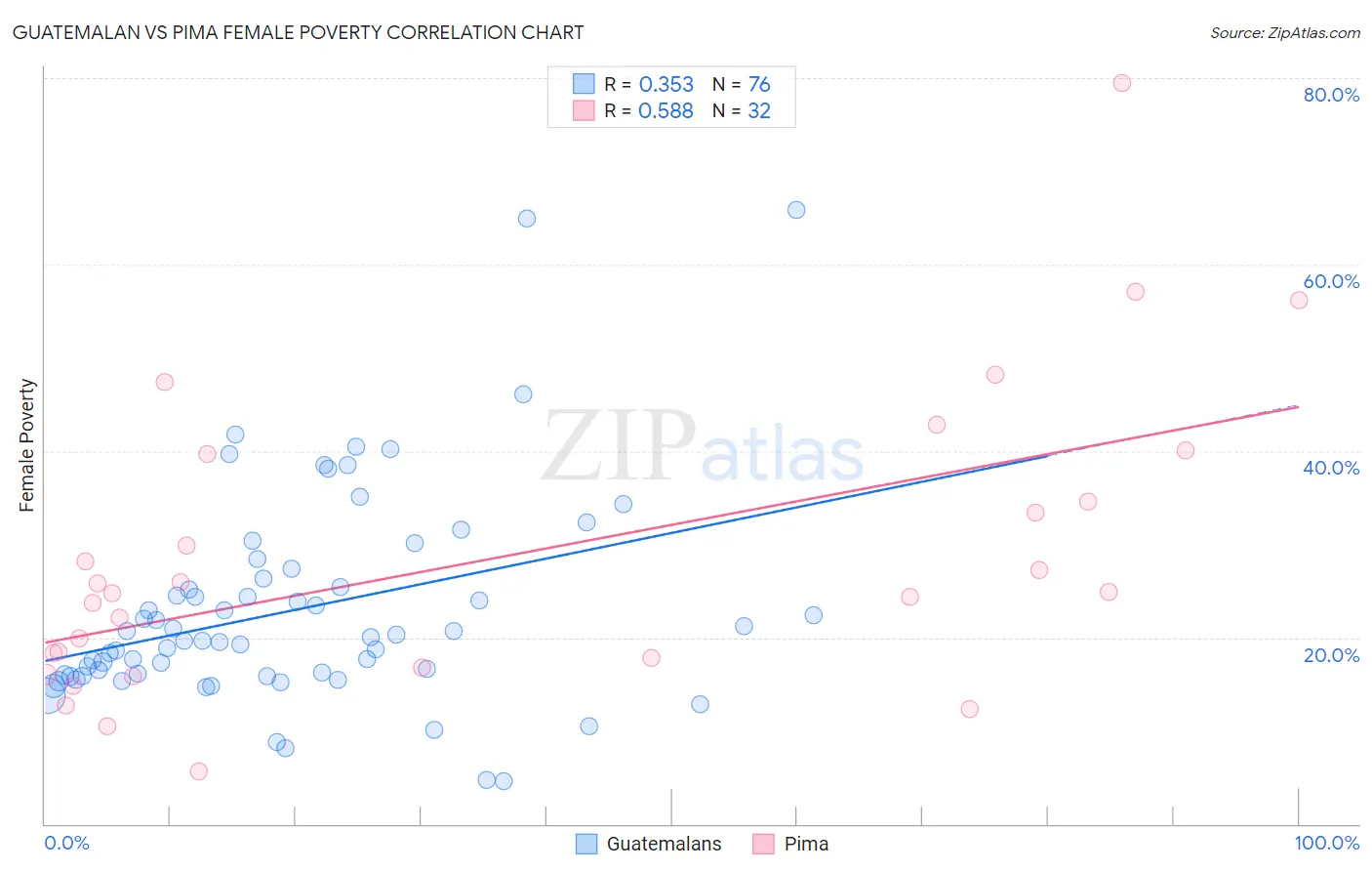 Guatemalan vs Pima Female Poverty