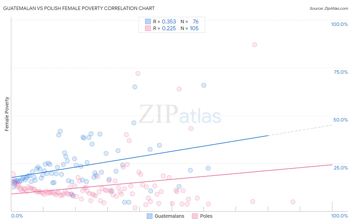 Guatemalan vs Polish Female Poverty