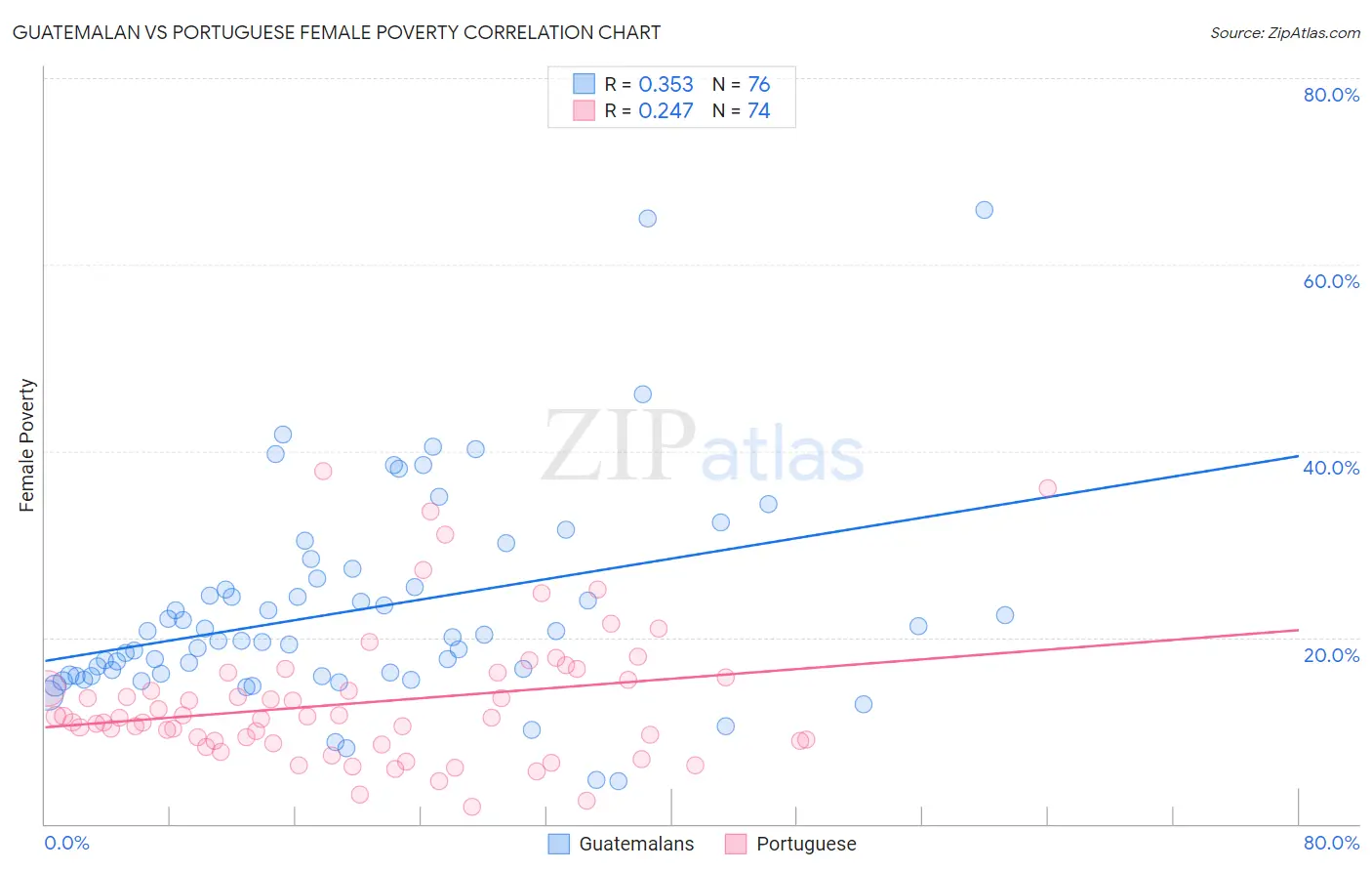 Guatemalan vs Portuguese Female Poverty