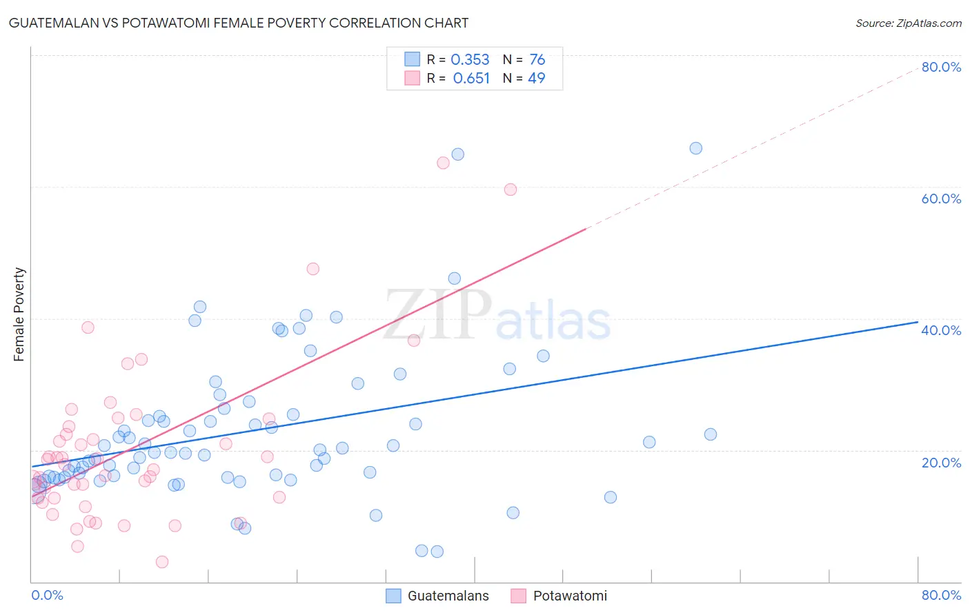 Guatemalan vs Potawatomi Female Poverty