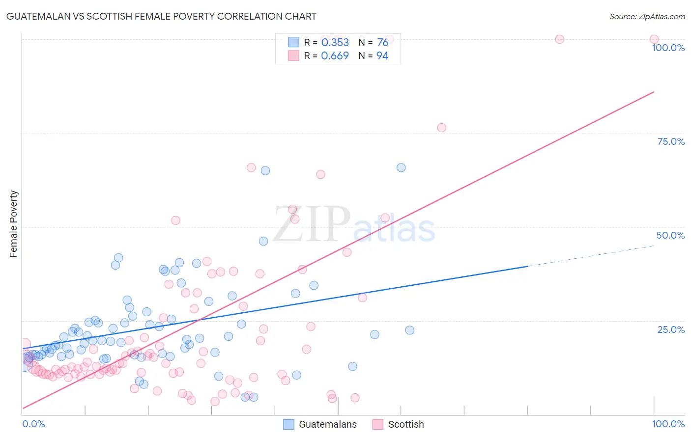 Guatemalan vs Scottish Female Poverty