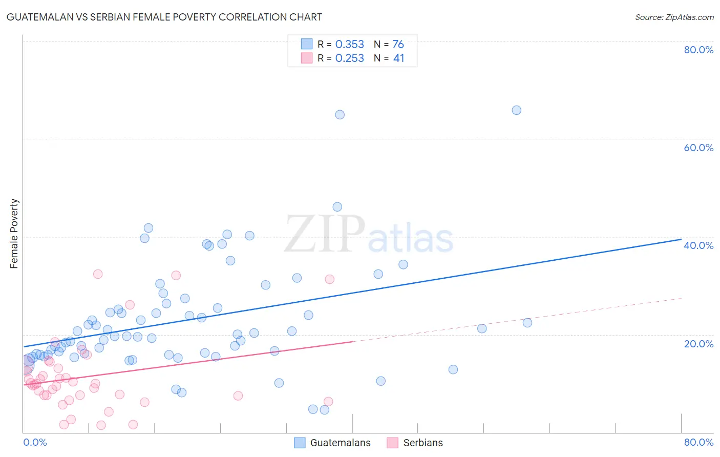 Guatemalan vs Serbian Female Poverty