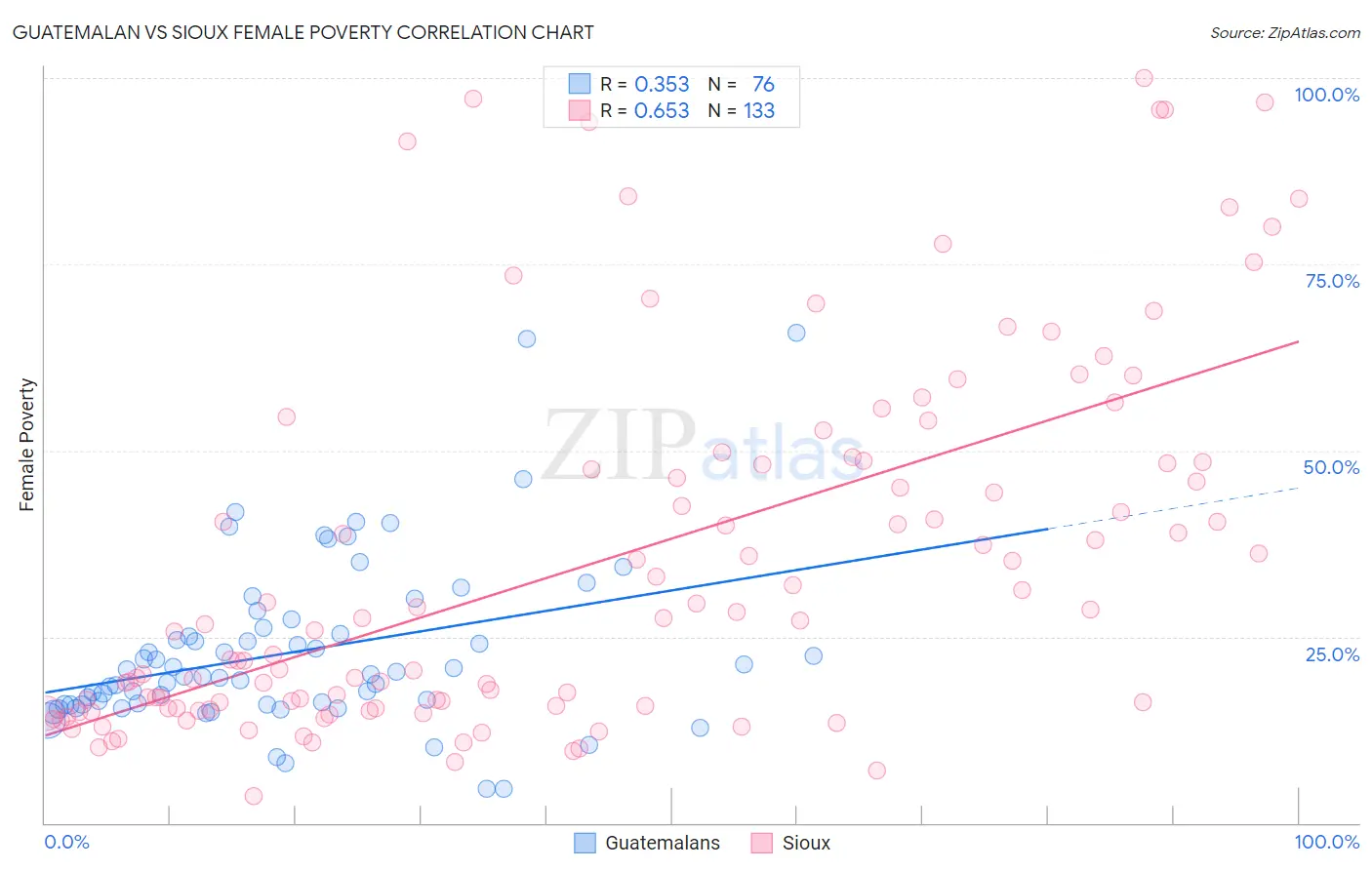 Guatemalan vs Sioux Female Poverty